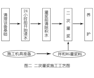 深泽灌浆料施工工艺—文字完整版